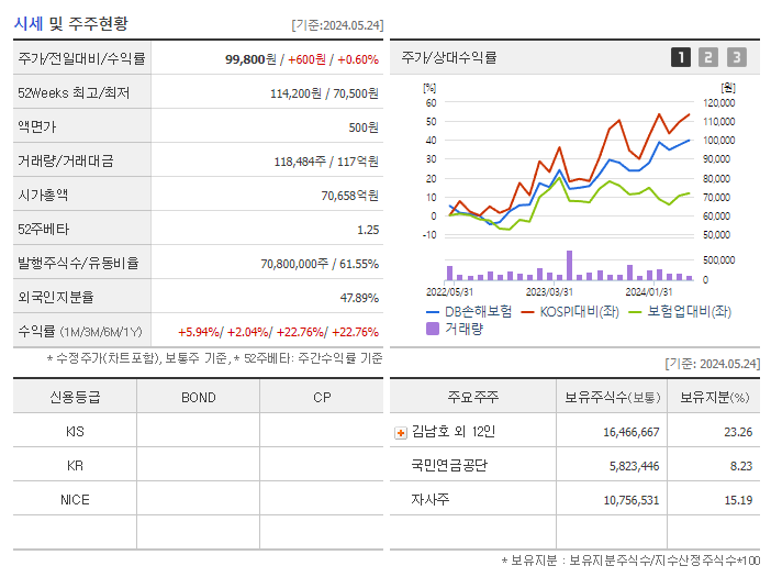 DB손해보험_기업개요