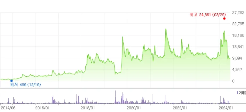 HLB생명과학 주가