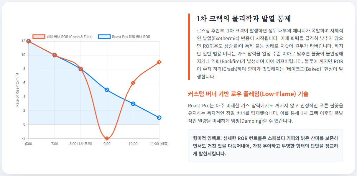 Roast-Pro-정밀-버너-ROR-제어-1차-크랙-발열-통제-비교-그래프/ 로스트 프로 / Roast Pro