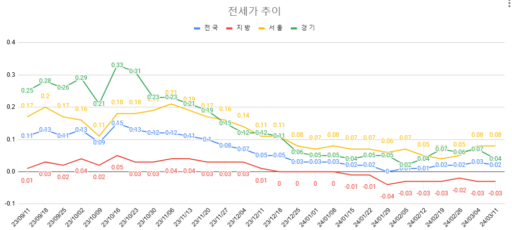 3월 2주차 전세가 추이