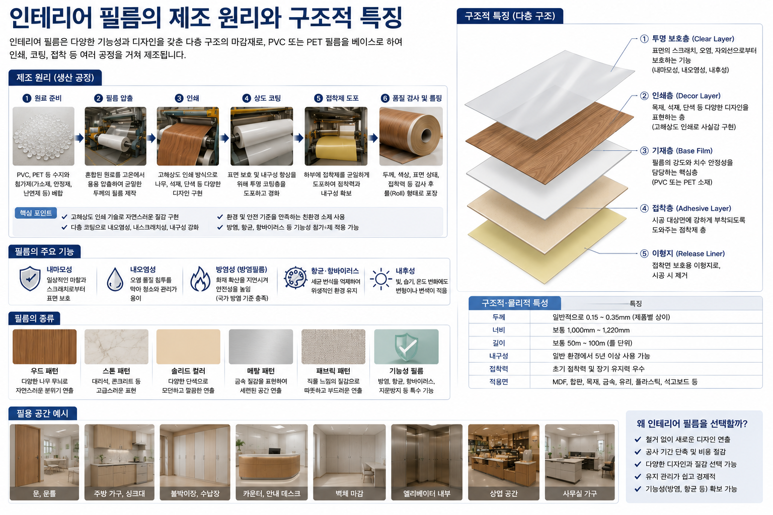 인테리어 필름의 제조 원리와 구조적 특징