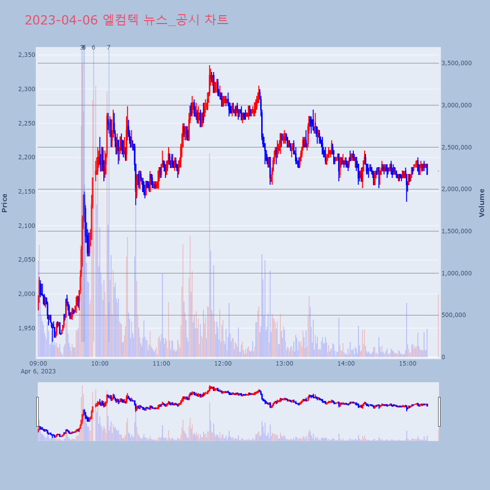 엘컴텍_뉴스공시차트