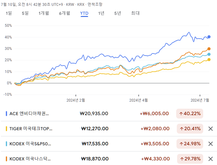 ACE 엔비디아채권혼합블룸버그 ETF 수익율 - YTD