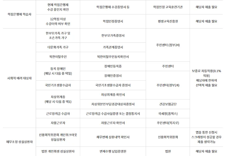 햇살론 유스 대출 총정리