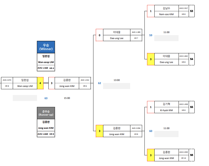 이대웅 당구선수 나이 프로필 - 드림 챌린지 투어에서 PBA투어로 진출 3