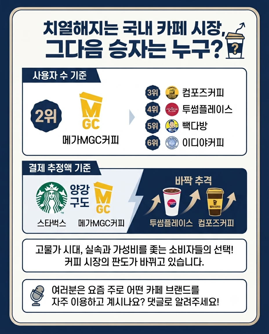 치열해지는 국내 카페 시장, 그다음 승자는 누구?