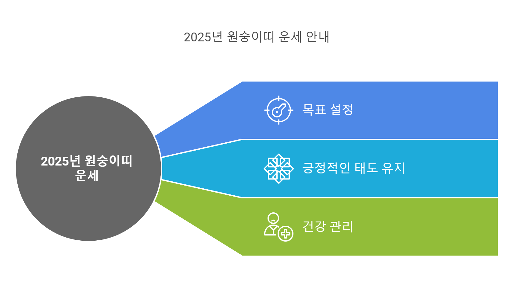 2025년 원숭이띠 출생년도별 신년운세