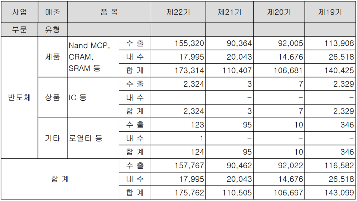 제주반도체 - 실적 구분 현황(2021년 4분기)