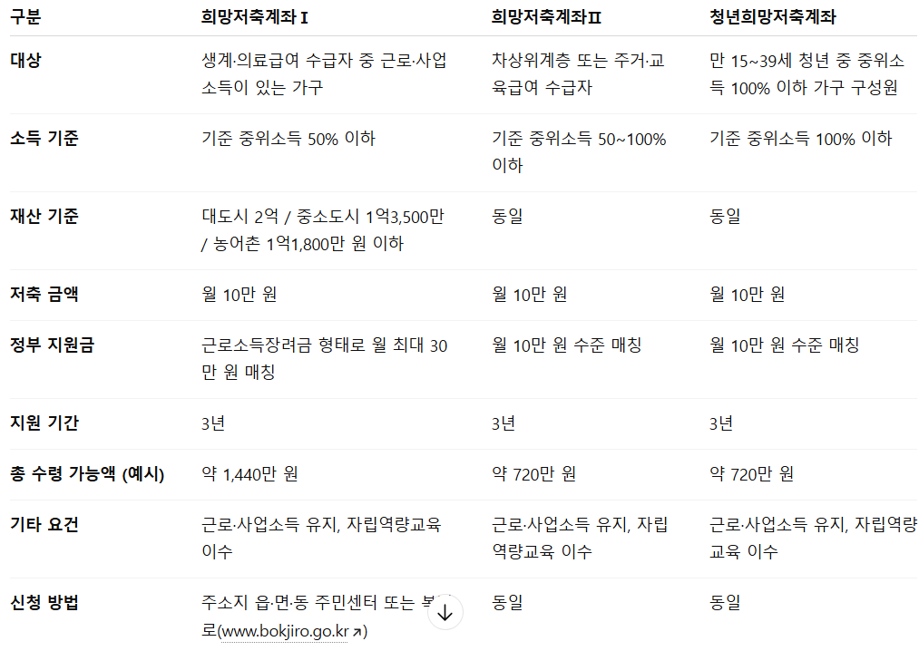 자격·소득·재산 기준 총정리