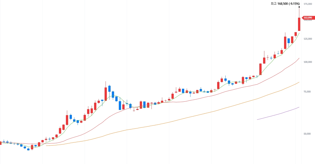 점점 우상향하고 있는 금 가격 차트