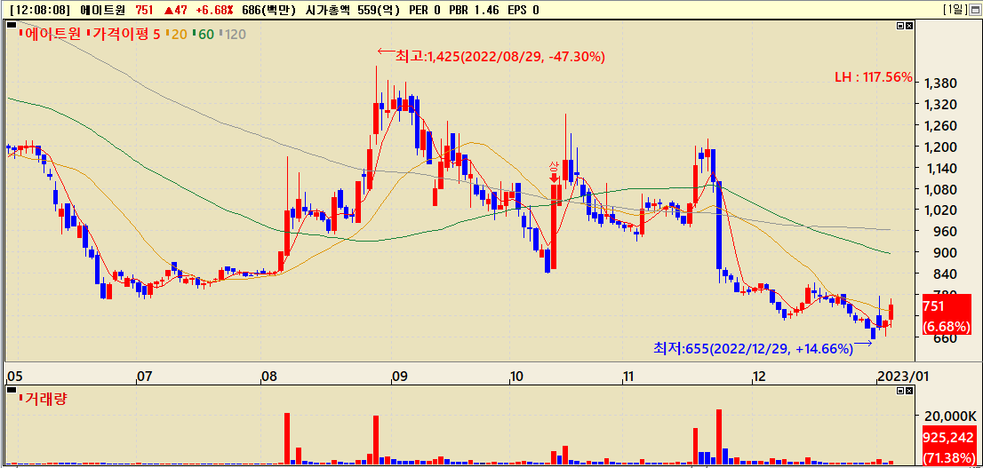 에이트원 주가흐름