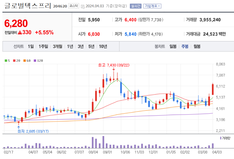 주봉차트