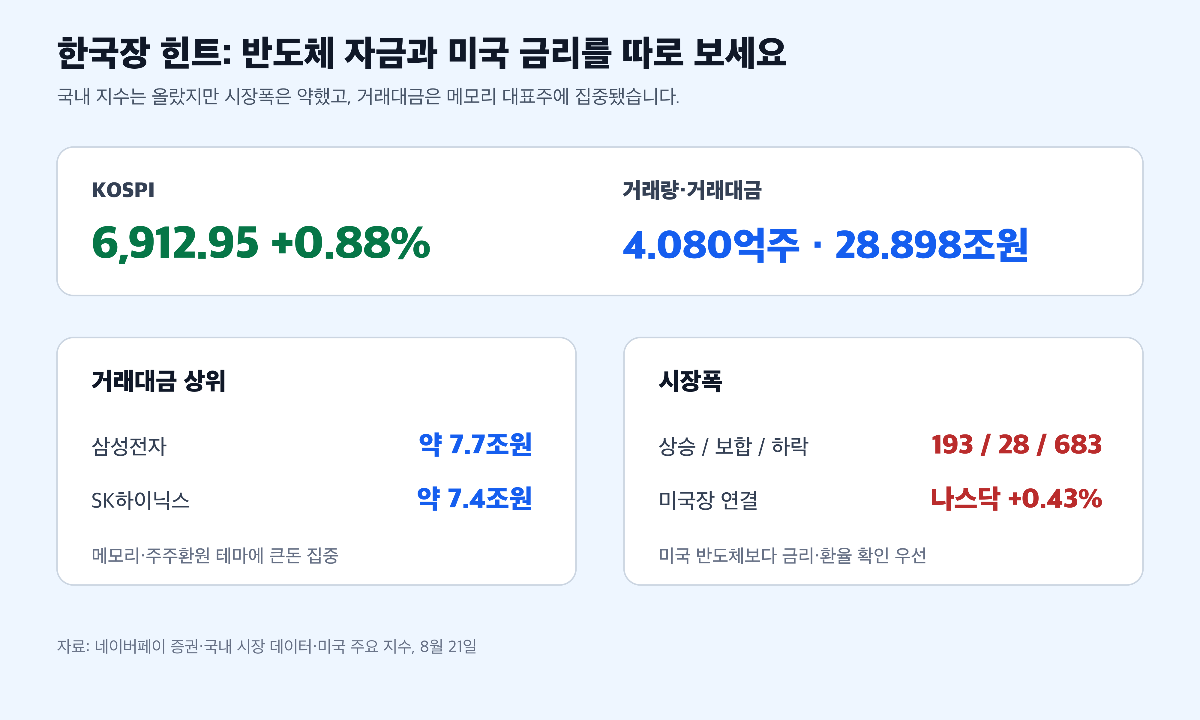 한국 코스피 반도체 거래대금과 미국 금리 경제 뉴스 분석