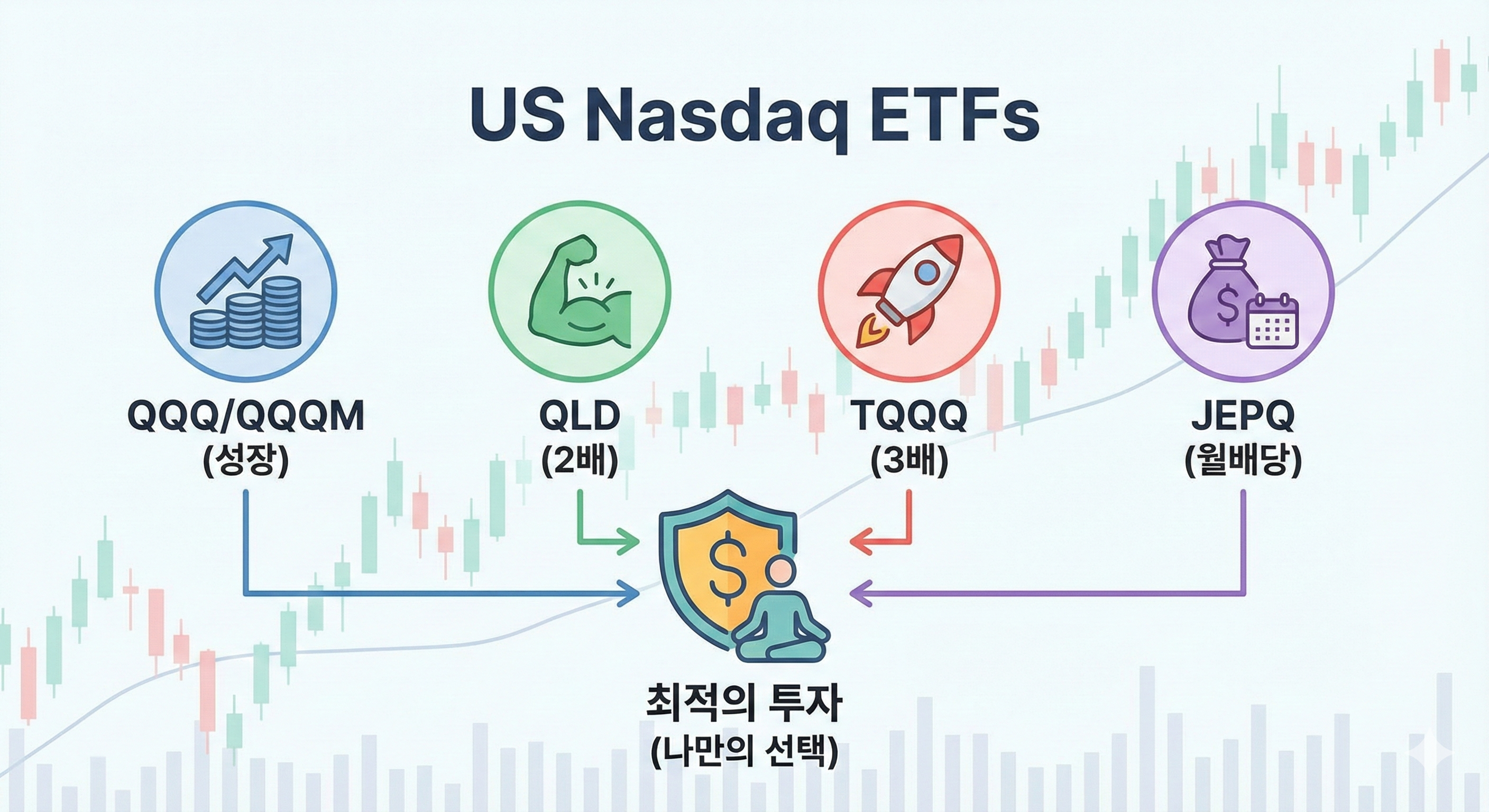 미국 나스닥 100 ETF 5종(QQQ, QQQM, QLD, TQQQ, JEPQ)의 특징을 성장성, 2배 및 3배 레버리지, 월배당으로 분류하여 비교하고 본인에게 맞는 최적의 투자를 선택하도록 돕는 인포그래픽 썸네일