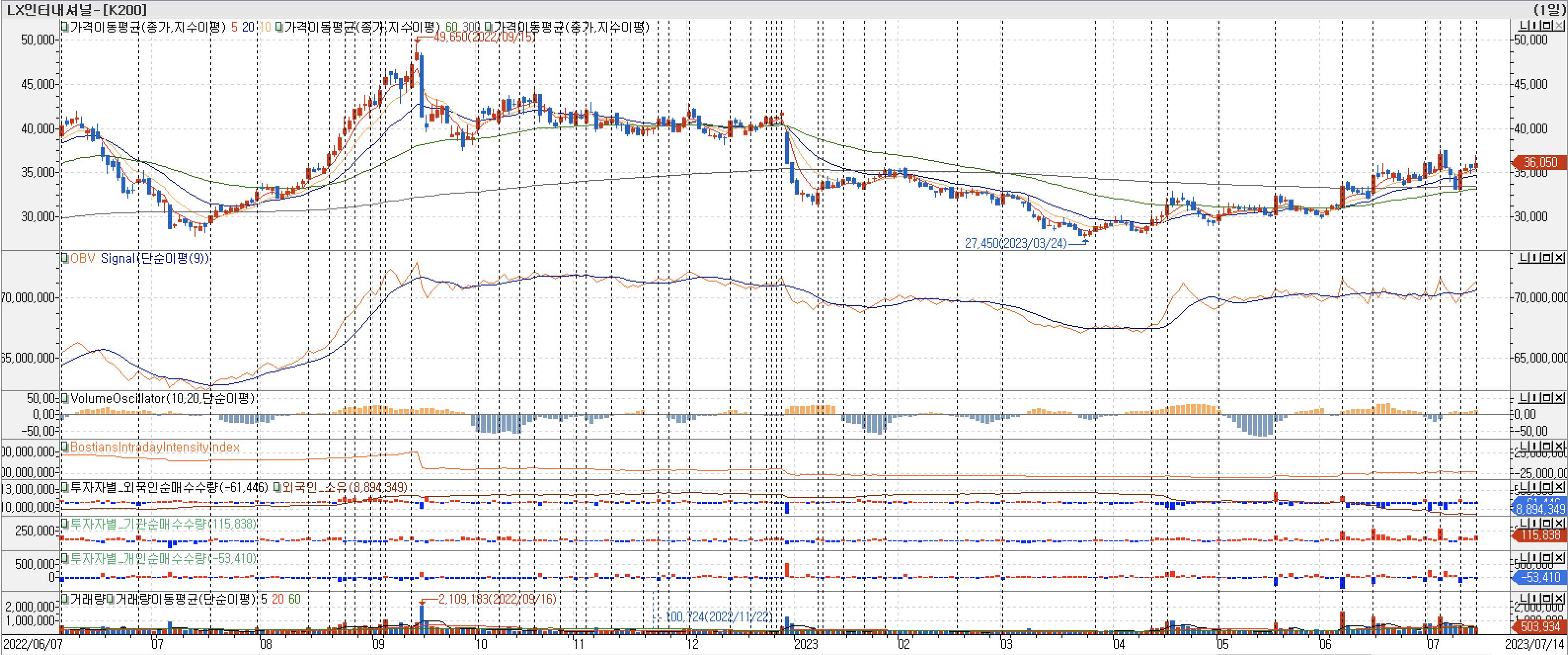 3. 봉 차트 - OBV, VolumeOscillator, BIII, 외국인, 기관, 개인 매수-LX인터내셔널
