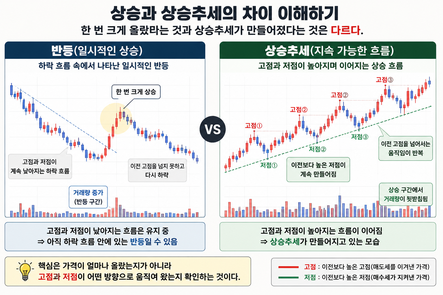 고점과 저점의 변화를 통해 반등과 상승추세의 차이를 살펴보는 모습.