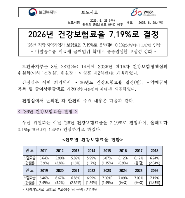 2026년 건강보험료율 7.19%로 결정