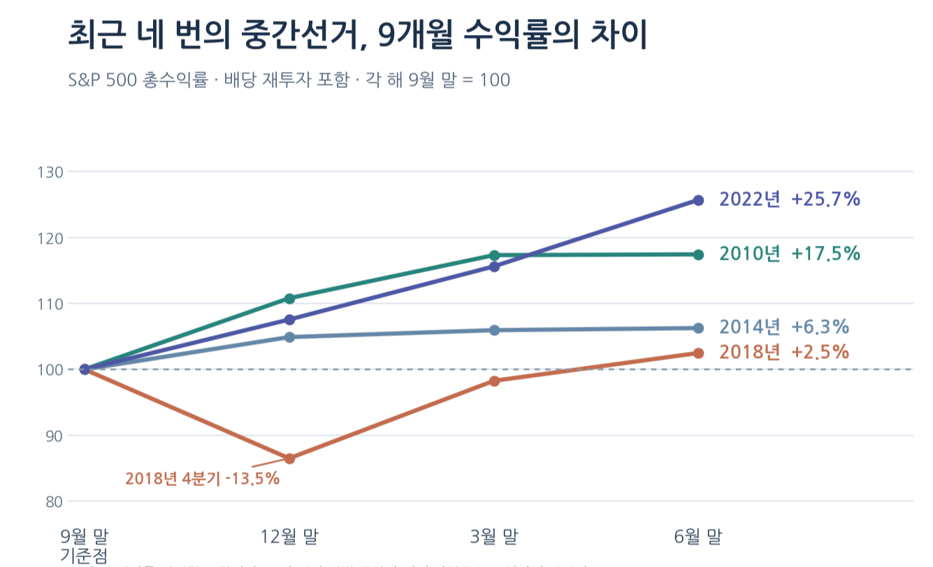 중간선거가 있던 2010·2014·2018·2022년의 9월 말 S&P 500 총수익률을 각각 100으로 맞춰 비교한 그래프. 이듬해 6월 말 수익률은 순서대로 17.5%, 6.3%, 2.5%, 25.7%이다. 2018년은 그해 12월 말 86.5까지 하락한 뒤 회복했다.