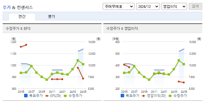 유니셈_컨센서스
