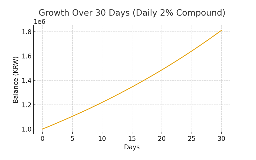30일100만원 투자 복리계산그래스