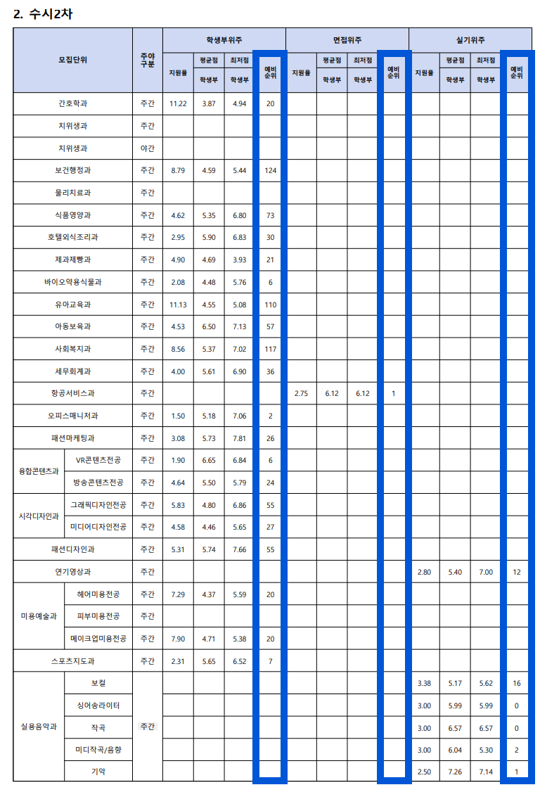 2022수원여대 수시2차 충원결과
