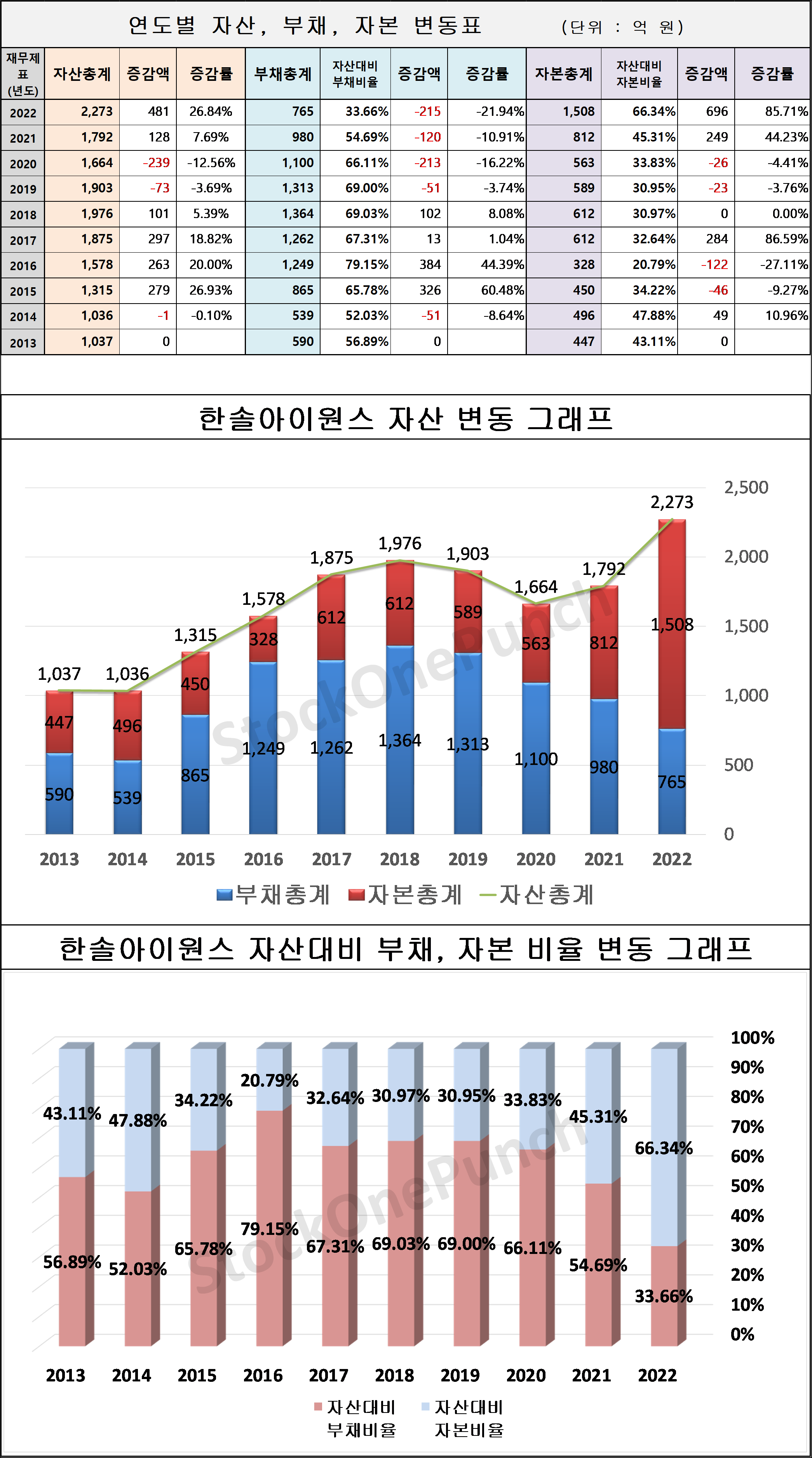 한솔아이원스 의 연도별 자산, 부채, 자본 변동표 및 그래프