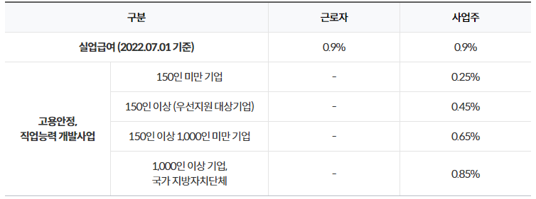 고용보험 근로자와 사업주 구분