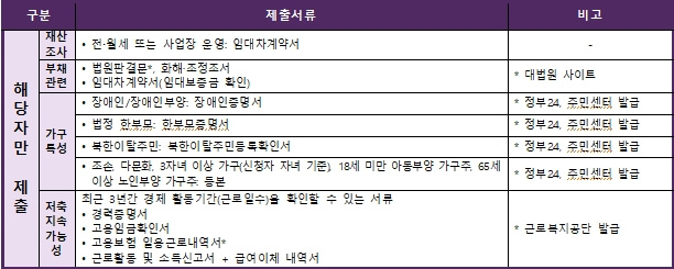 청년내일저축계좌 신청방법 및 자격조건 - 제출서류