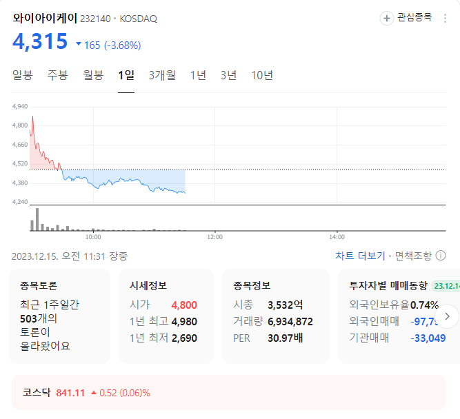 와이아이케이 주가