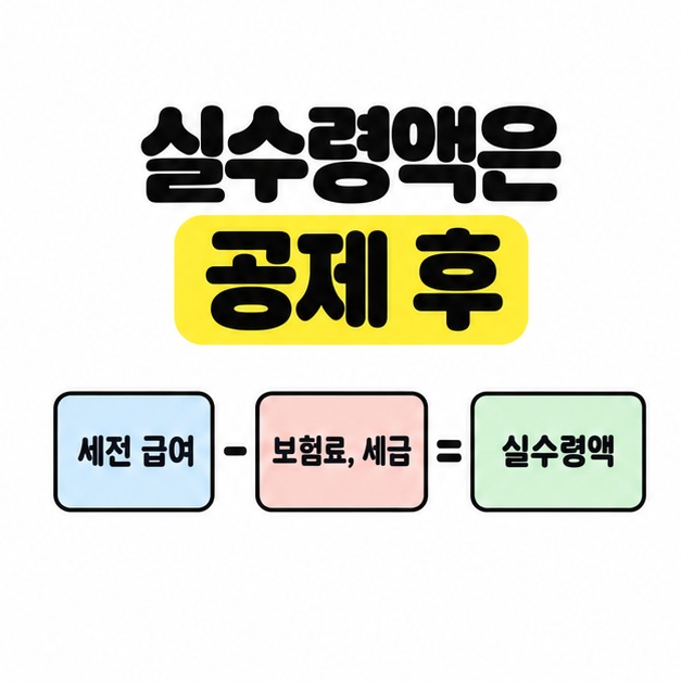 실수령액은 공제 후라는 제목 아래 세전 급여에서 보험료와 세금을 빼면 실수령액이 된다는 산식을 나타낸 이미지