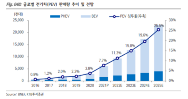 글로벌 전기차 판매량 추이