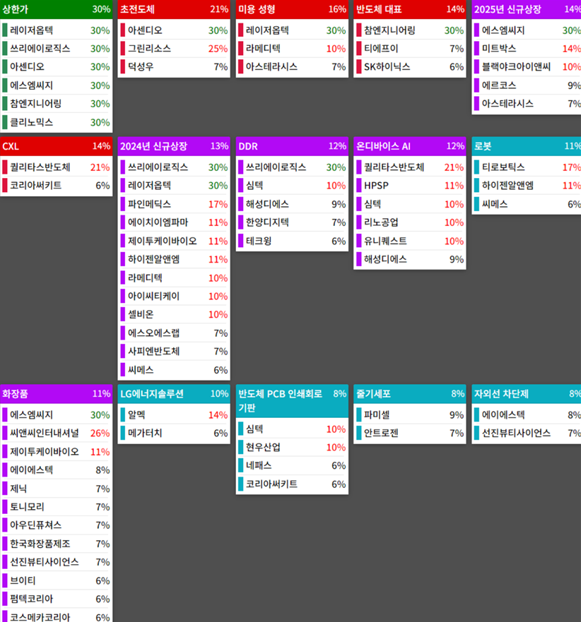 테마에 따른 종목 상승