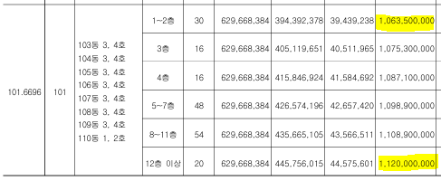 고덕강일 대성 베르힐 101 분양가