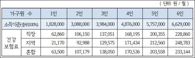 기준중위소득 100%