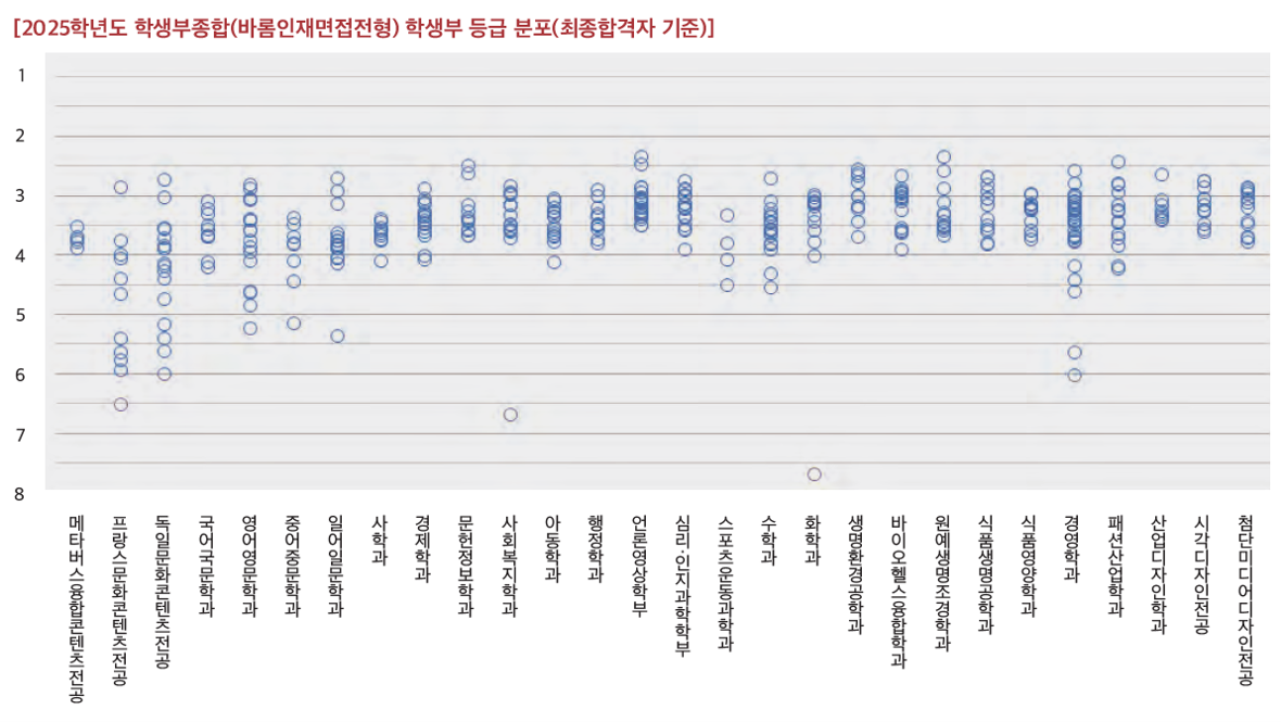 서울여대_학종_바롬인재면접_입결