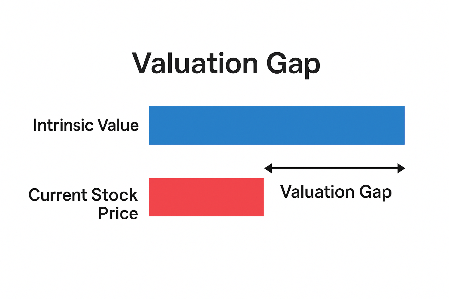 밸류에이션 갭 개념도