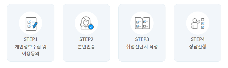 경력단절예방사업 안내 경력 이음 신청절차