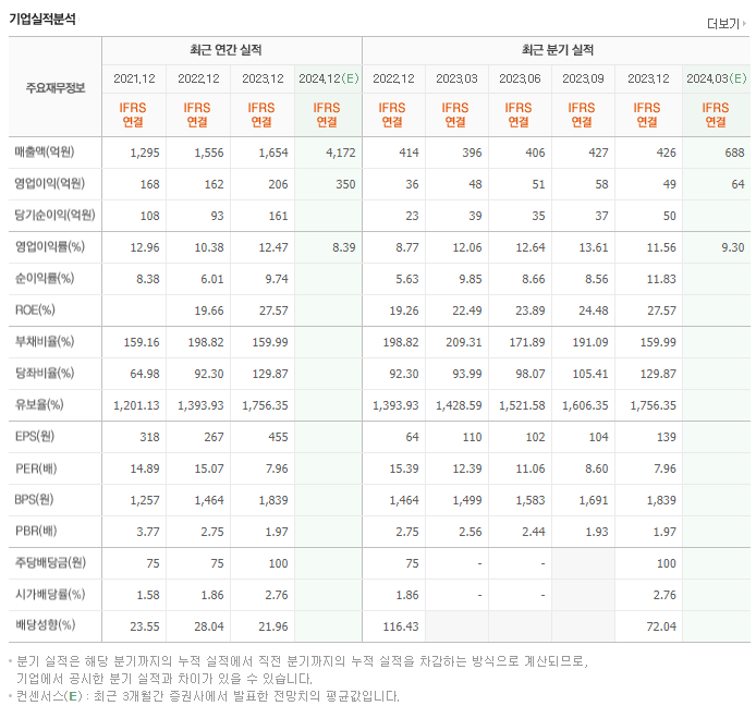 이지바이오_실적