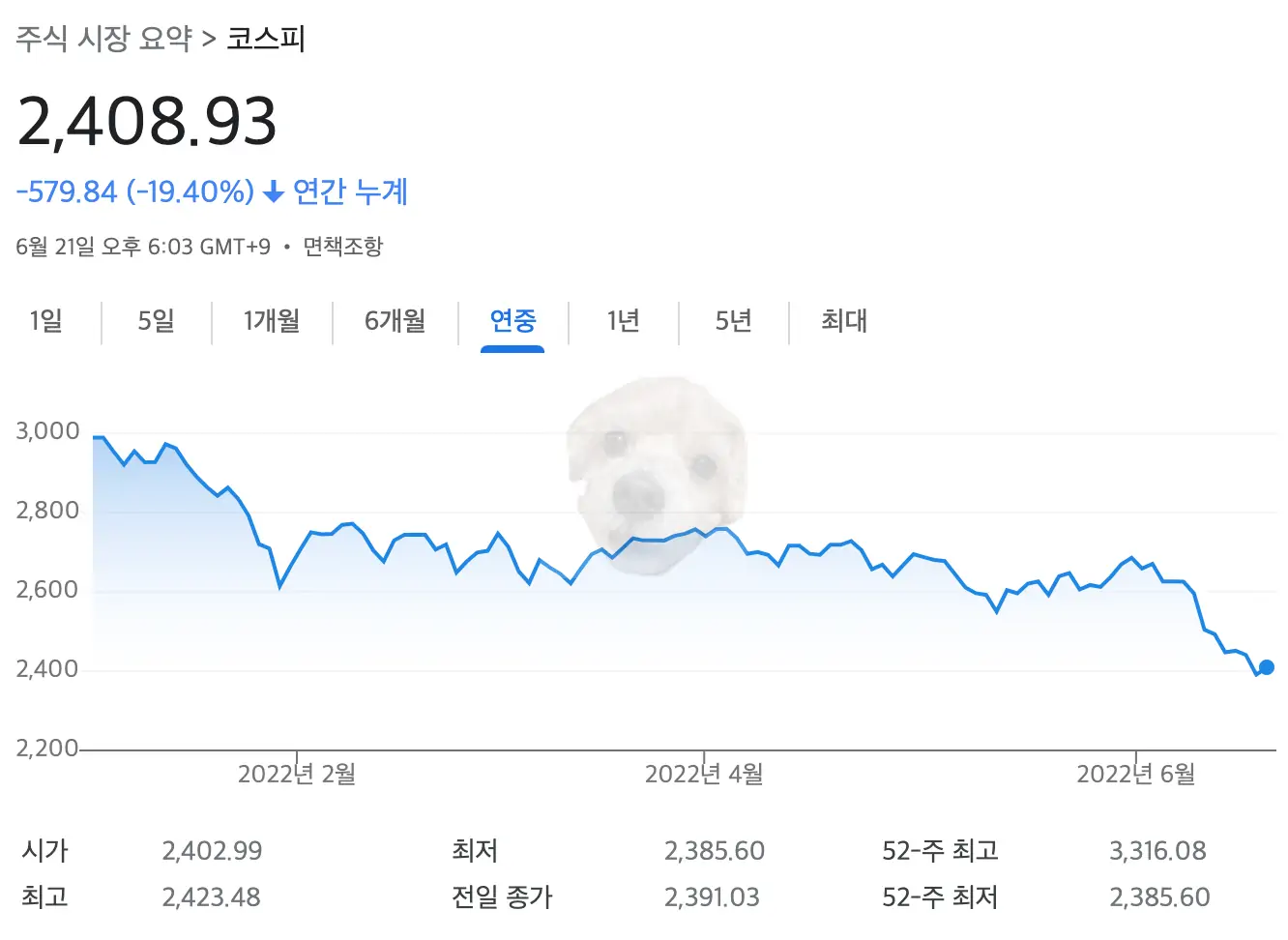 환율과 주식 상관관계 알아보기 위한 코스피 차트
