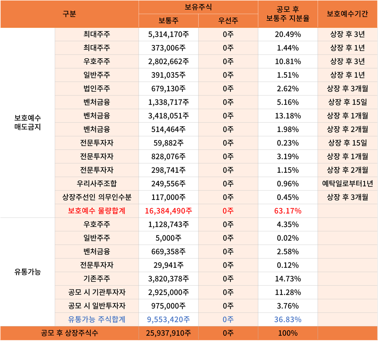 주주구성
