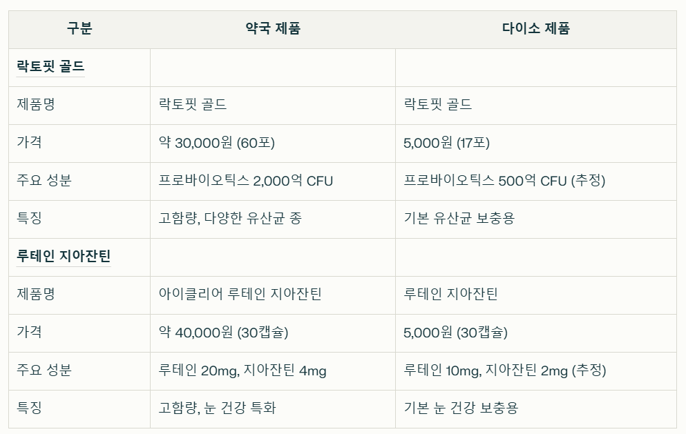 다이소 vs 약국 영양제 비교