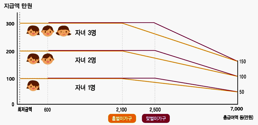 근로 자녀 장려금 놓치지 않고 신청하기! : 기간, 조건, 금액, 대상 등!