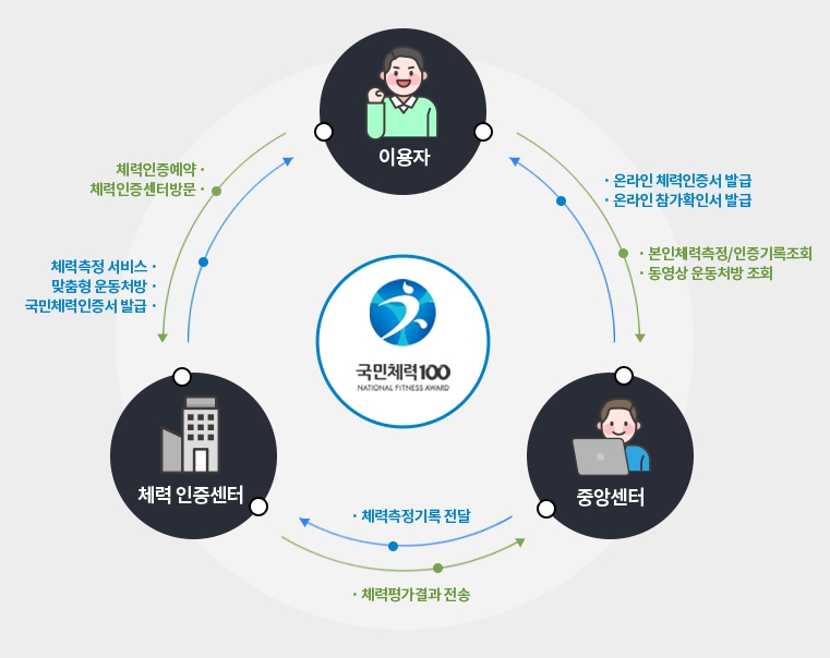 국민체력100이용법