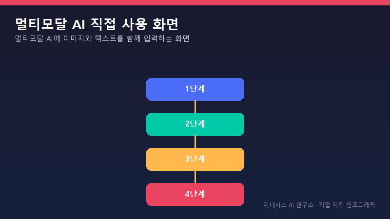 멀티모달 AI에 이미지와 텍스트를 함께 입력하는 화면