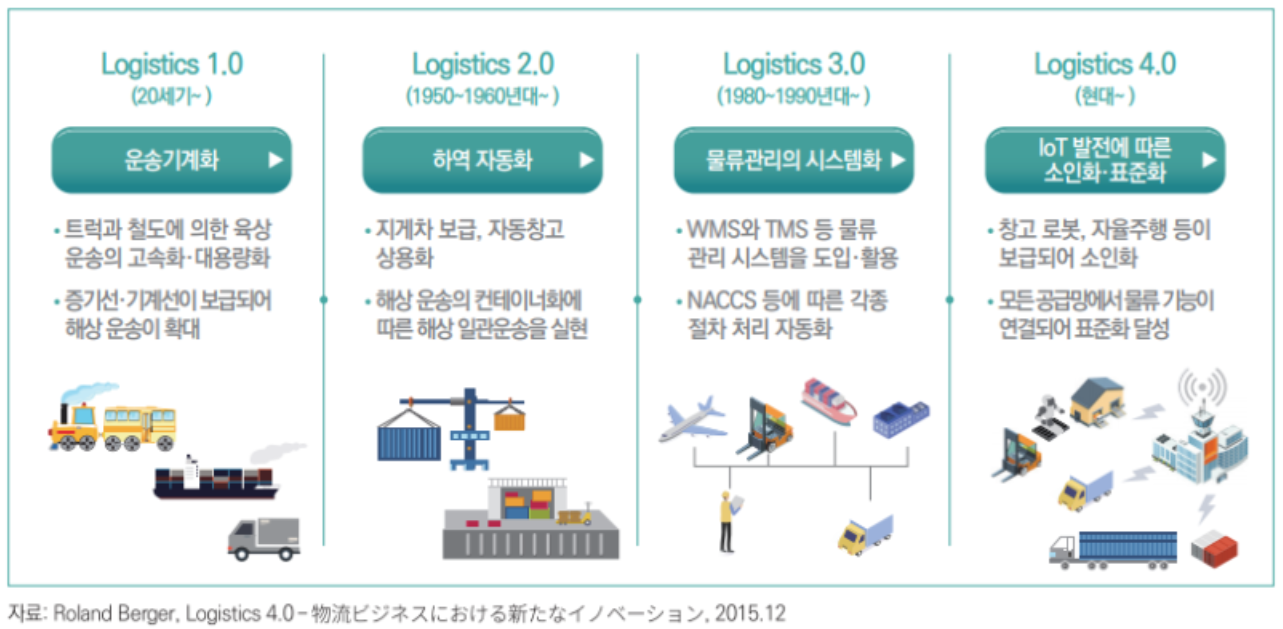 물류산업의 변천사를 4가지 단계별로 설명하는 이미지입니다.