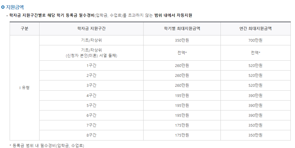 국가장학금 지원금액
