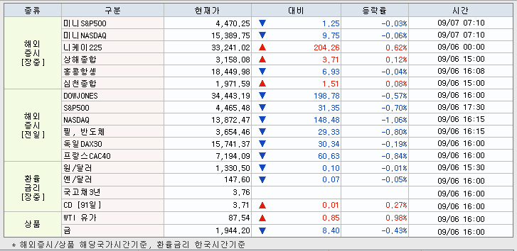 9.7 해외증시 동향