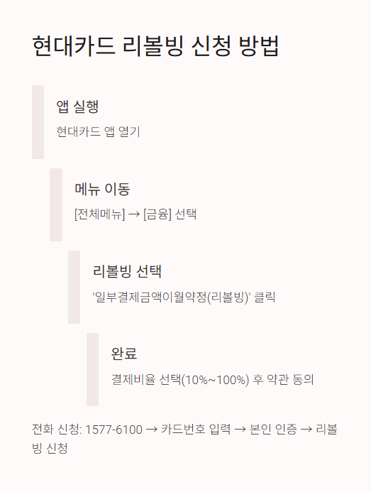 현대카드 리볼빙 신청 방법