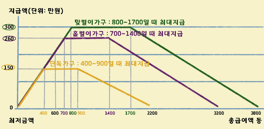 근로장려금-지급액-그래프