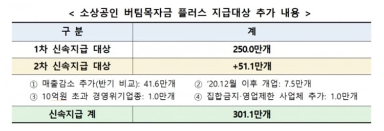 소상공인-버팀목자금-플러스-지급대상